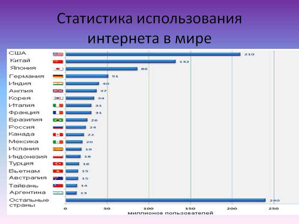 Диаграмма использования интернета