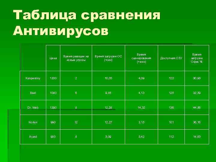 Сравнительный анализ антивирусных программ проект