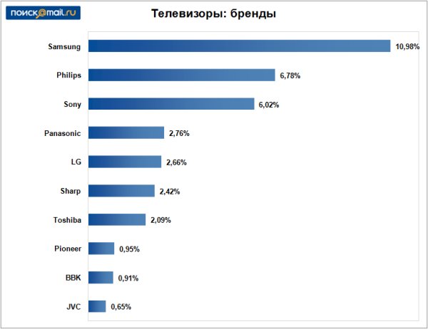 Страны производители телевизоров. Бренды телевизоров. Известные бренды телевизоров. Производители телевизоров рейтинг. Рейтинг марок телевизоров.