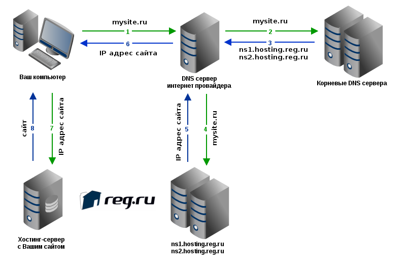 Схема работы dns