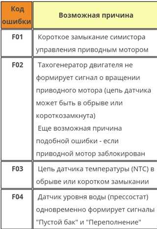 Аристон ошибка f02. Машинка Хотпоинт Аристон ошибка f05. F05 в стиральной машине Хотпоинт Аристон. Машинка стиральная Аристон Хотпоинт ошибка f5. Ошибка на стиральной машине Хотпоинт Аристон f-05.