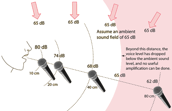 Как разговаривать по микрофону. Дистанция микрофон. Как правильно расположить микрофон. Дальность записи микрофона. Как правильно размещать микрофон.