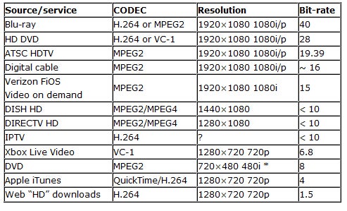 Чему равен битрейт 2 канального файла. Кодеки и Форматы видеофайлов.. MPEG 2 И MPEG 4. Форматы видеофайлов таблица. Mpeg4 разрешение.