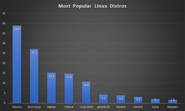 Most popular. Linux popularity. Динамика популярности линукс. Линукс количество пользователей 2022 года. Linux Ubuntu Market share.