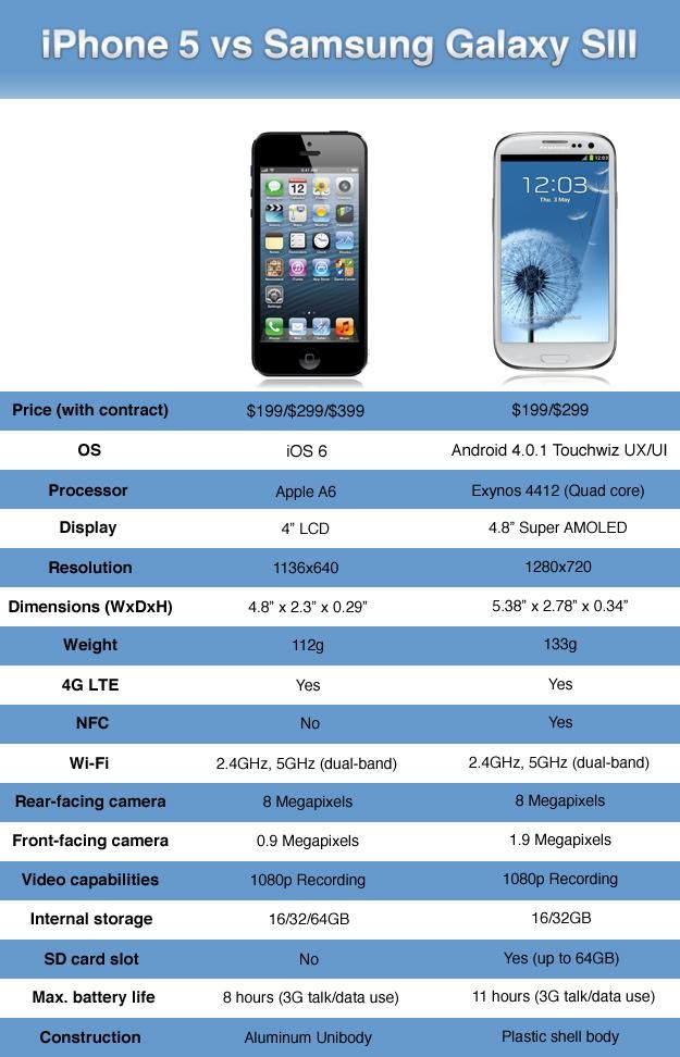 Сравнение реалми и самсунг. Айфон самсунг. Характеристики телефона. Самсунг и айфон сравнение. Айфон самсунг галакси.