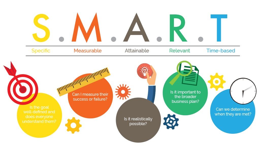 В соответствии с технологией smart цель проекта должна быть