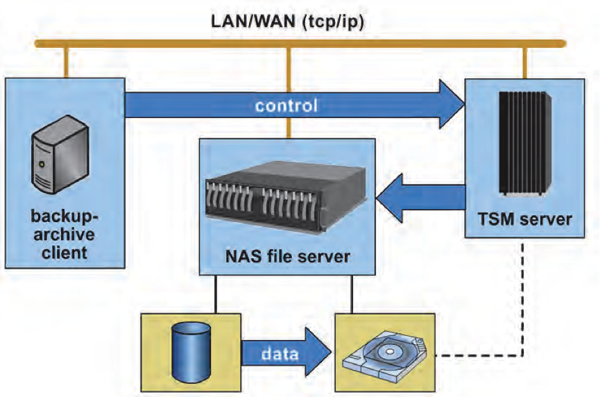 IBM Tivoli Storage Manager. Backup хранилище. Презентация: data Storage and Backup. Network attached Storage лекция.