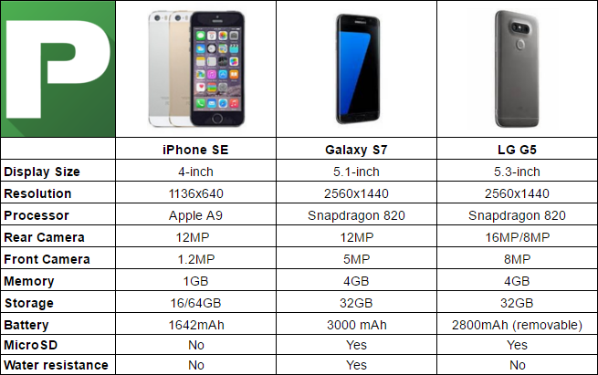 11 про макс сколько гб. Айфон 5 se характеристики. Габариты айфон 5 se. Айфон се 1 поколения характеристики. Айфон se 1 поколения характеристики.