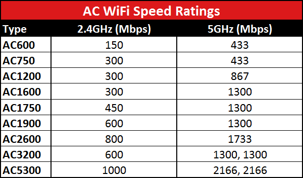 Wifi 5. Максимальная скорость 5ghz WIFI. Стандарты WIFI 5ггц. WIFI 5 ГГЦ скорость. WIFI 5 ГГЦ скорость передачи.