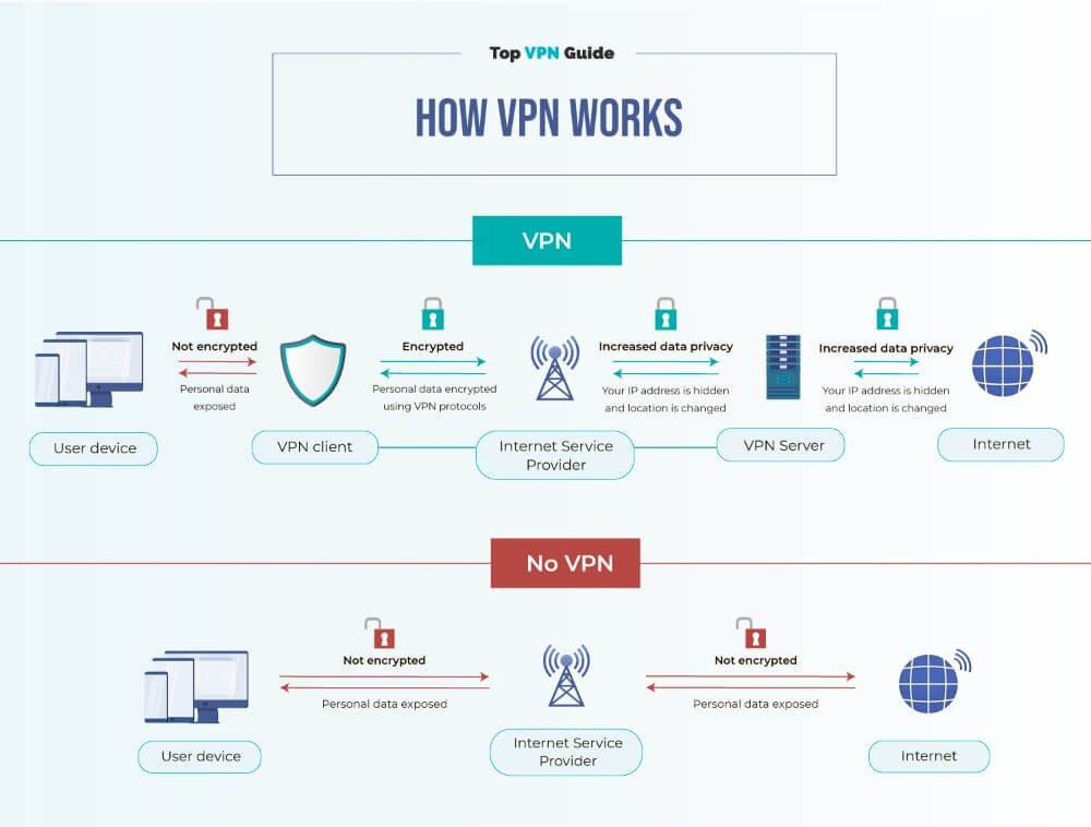Впн будет работать в россии 2024. VPN. How VPN works. VPN инфографика. Топ VPN.