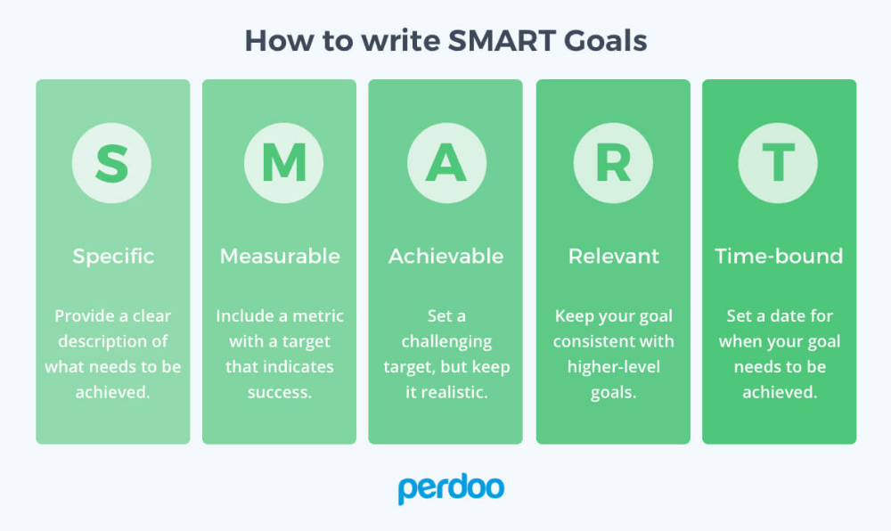 Цель на английском. Smart маркетинг. Smart goals. Модель Smart в маркетинге. Smart target.