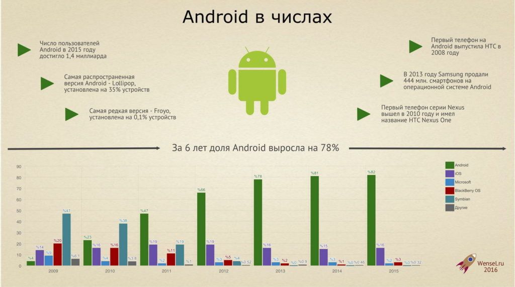 Сколько android. Число пользователей Android. Количество пользователей андроид. IOS И Android количество пользователей. Пользователи андроид статистика.