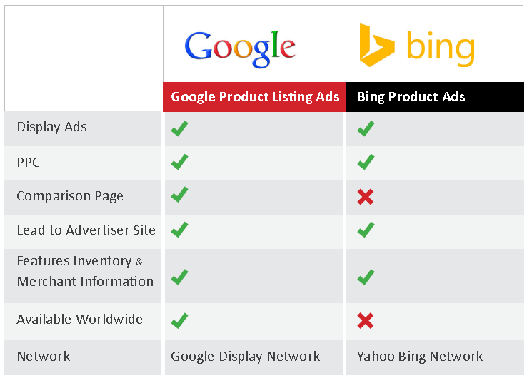 Не работает бинг. Поисковая система Bing плюсы и минусы. Bing недостатки. Поисковая система бинг плюсы и минусы. Google сравнение.