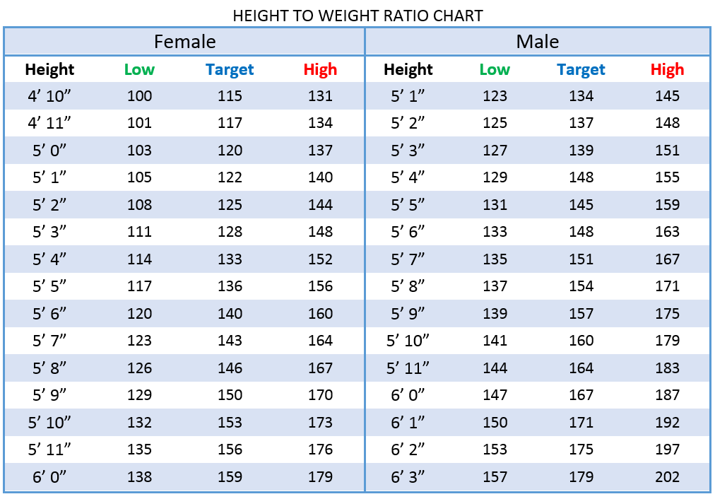 5 9 фута в сантиметрах рост. Height. Height Chart. Height to Weight ratio. Height Weight age.