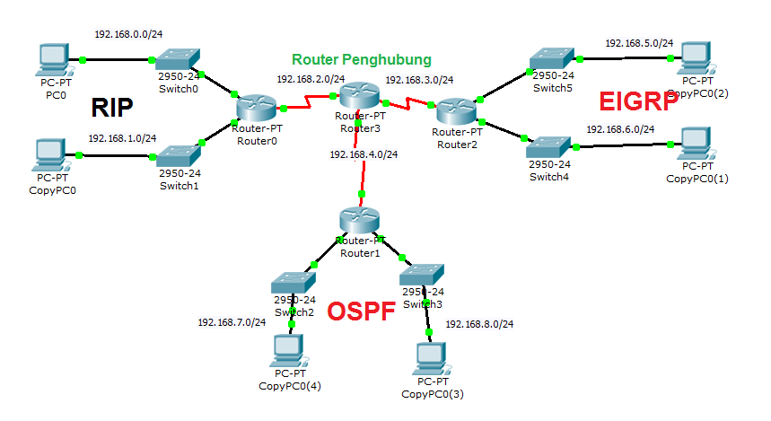 Последовательность протокол сервер. EIGRP протокол. Протокол OSPF таблица маршрутизации. Протоколы сетевого уровня Rip. Маршрутизация EIGRP Cisco.