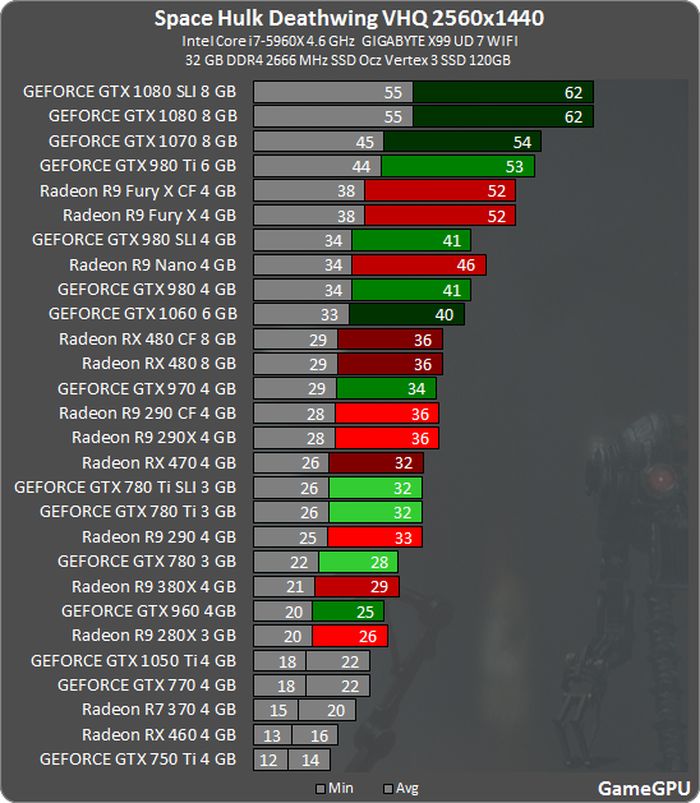 Какую видеокарту потянет. R9 280x vs GTX 1050 ti. Видеокарта для Раста. Бенчмарки видеокарт GEFORCE. Дешевая видеокарта для Rust.