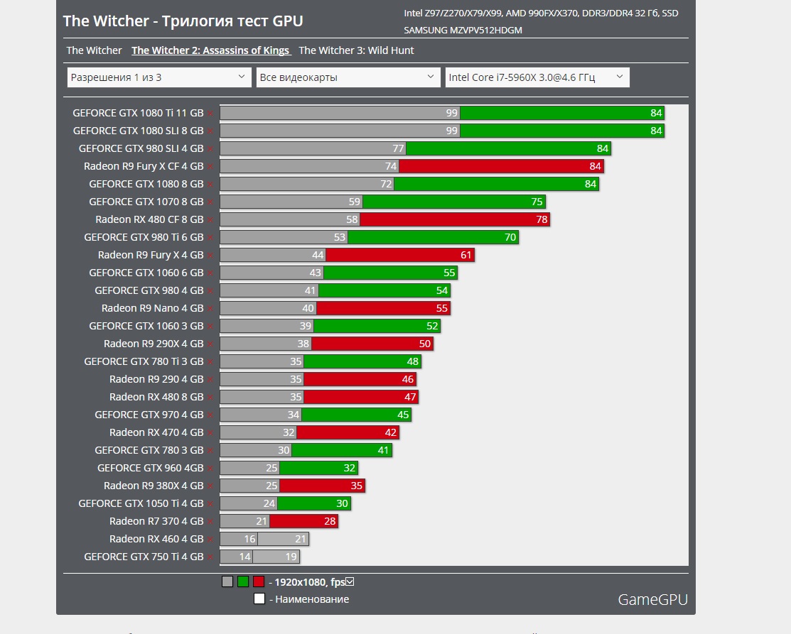 Лучшие видеокарты 2023 года для игр. Witcher 3 GTX 650 4 GB Ram. Witcher 3 сравнение видеокарт. GTX 3050 тесты. Ведьмак 3 статистика продаж по странам.