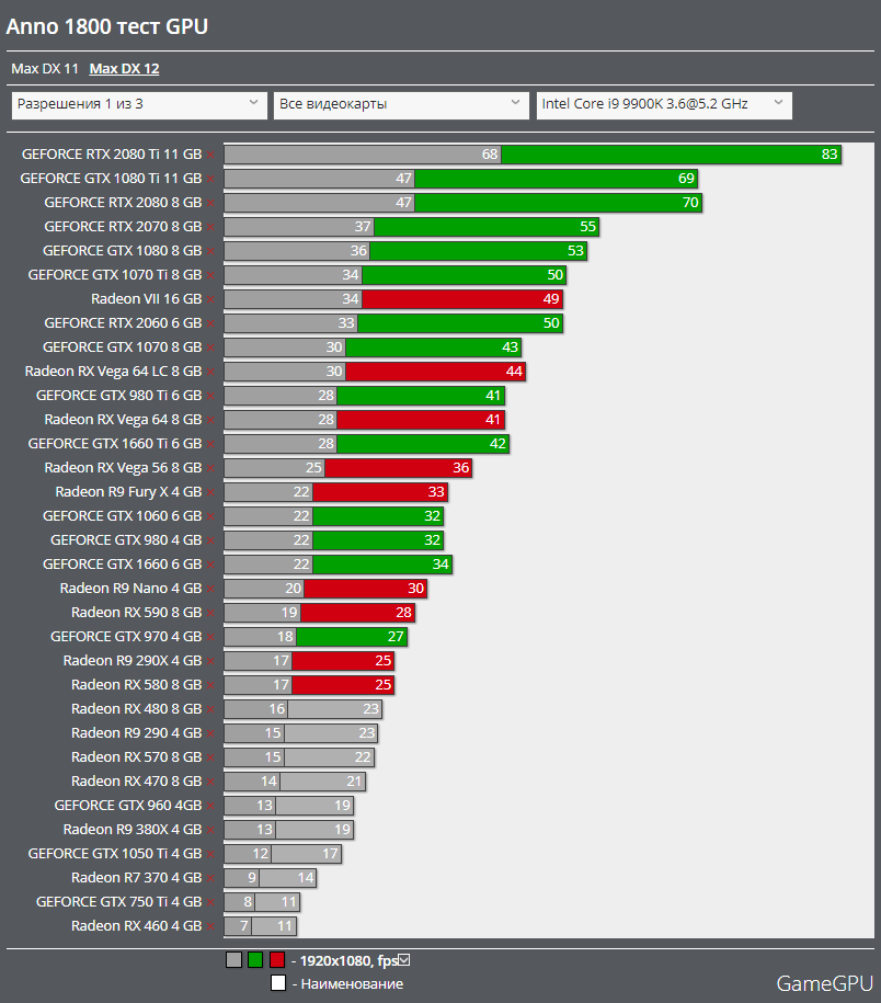 Таблица производительности видеокарт. Топ видеокарт. График производительности видеокарт NVIDIA. Тест GPU. Рейтинг видеокарт по производительности.