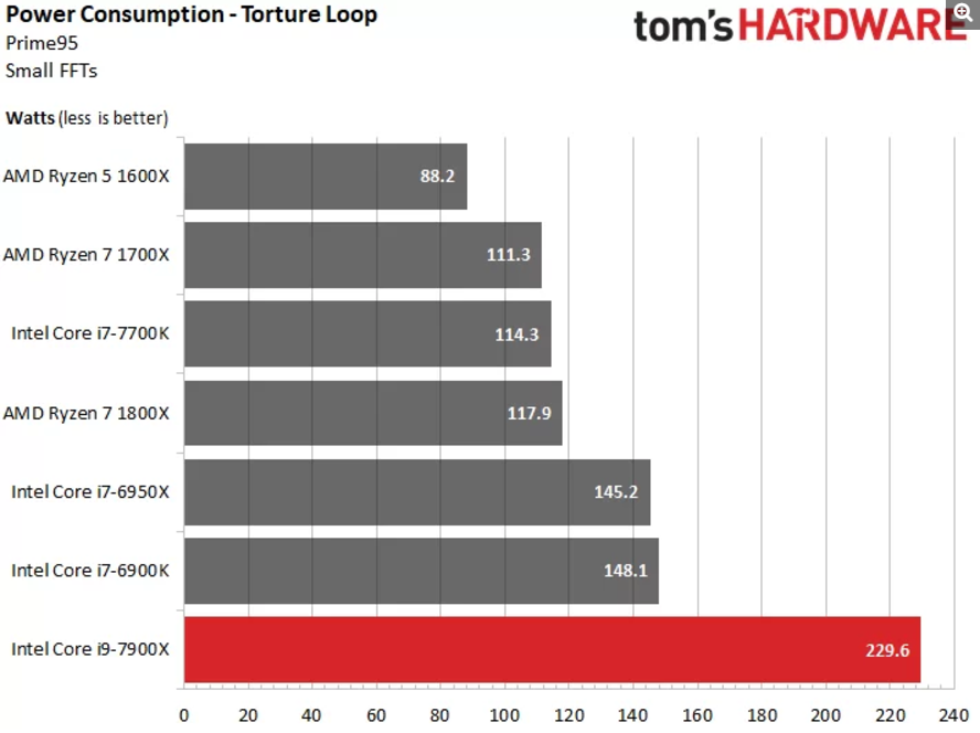 High power consumption