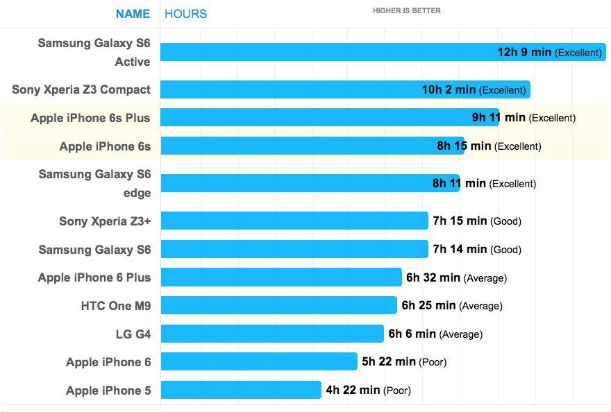 На сколько хватает батареи айфона. Тест батарей айфонов. Автономность iphone. Автономность айфонов таблица. Автономность работы айфонов.