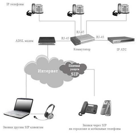 Ip телефон через wifi. Схема подключения IP телефонии. Схема подключения SIP телефонии. IP телефония Eltex схемы. Схема подключения SIP телефона.