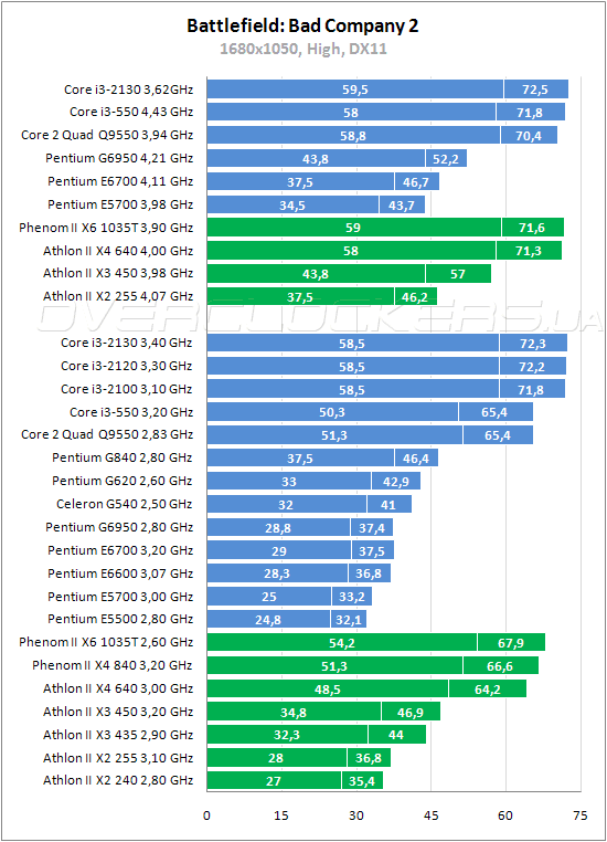 Сравнение 3 процессоров. Процессоры Intel Core i3 таблица. Производительность процессоров Интел i3 таблица. Таблица мощности процессоров Intel i3 12100. Intel Core i3 таблица сравнения производительности.
