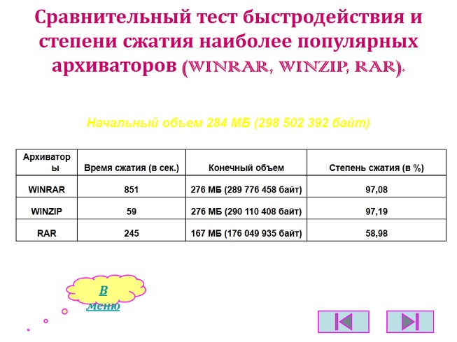 Степень сжатия файла зависит. Тестирования программ архиваторов. Степени сжатия архиваторов. WINRAR степень сжатия. Сравнительная таблица архиваторов.