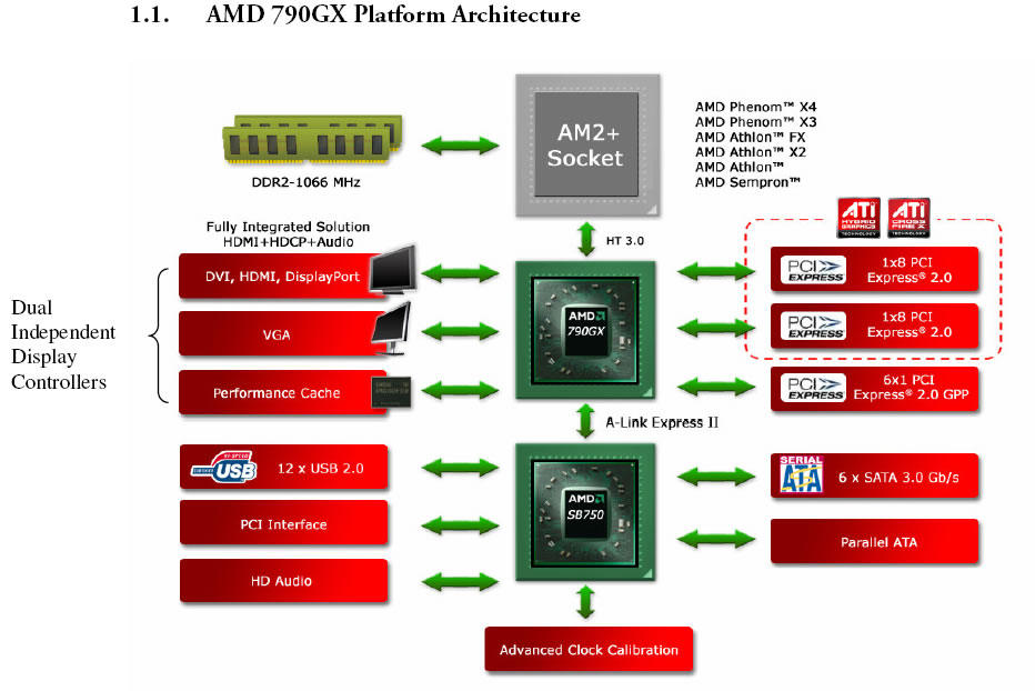 Amd privacy view это. AMD 970 чипсет схема. Amd790. AMD 790gx. Видеокарта AMD 790g.