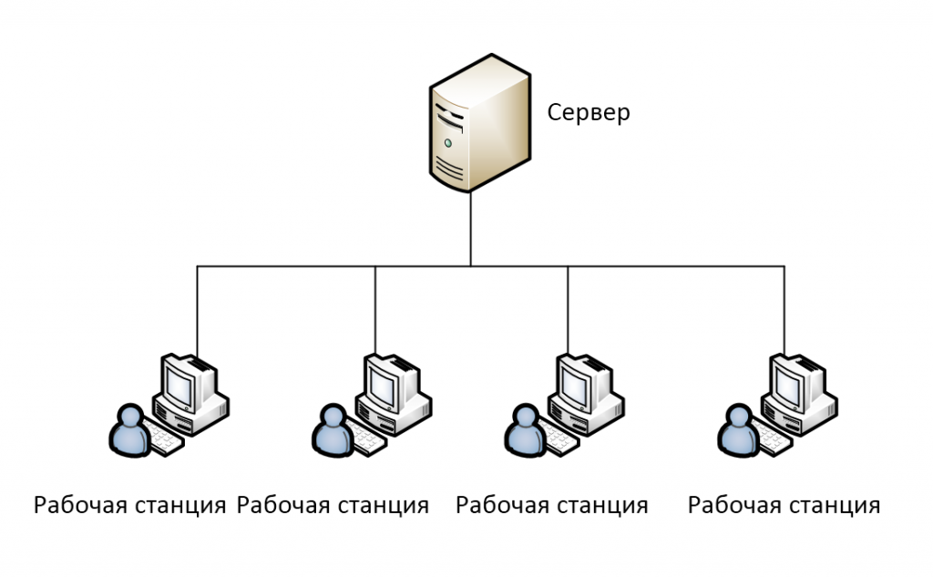 Схема сервер схема организации сетевого обмена данными в которой рабочая станция