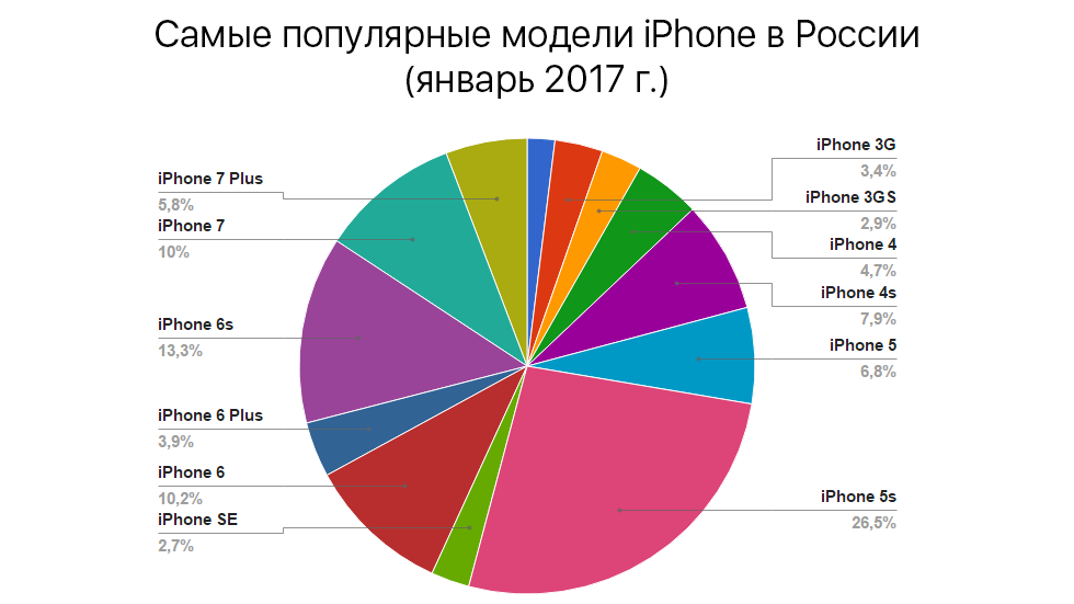 Сколько процентов имеют. Статистика продаж моделей iphone в России. Продажи айфонов в России статистика. Статистика продаж айфонов по годам. Диаграмма самых популярных продаваемых телефонов.