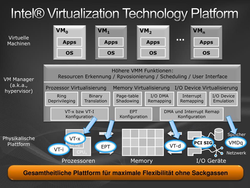 Технологии интел. Intel Virtualization. Виртуализация технология. Intel Virtualization Technology. Аппаратная виртуализация.