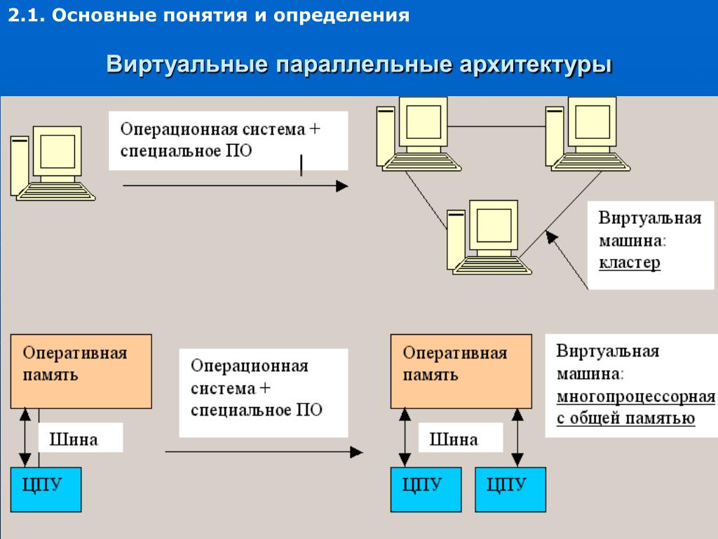 Перечислите основные понятия. Концепция виртуальной машины. Понятие виртуальной машины. Операционная система определение. Основные определение операционной системы.