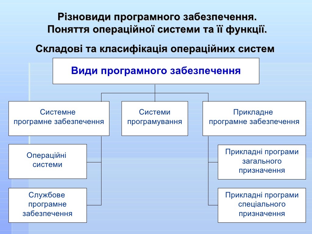 Понятие программного обеспечения. Виды программного обеспечения. Виды программного обсепеч. Виды программного обеспечения операционные системы.