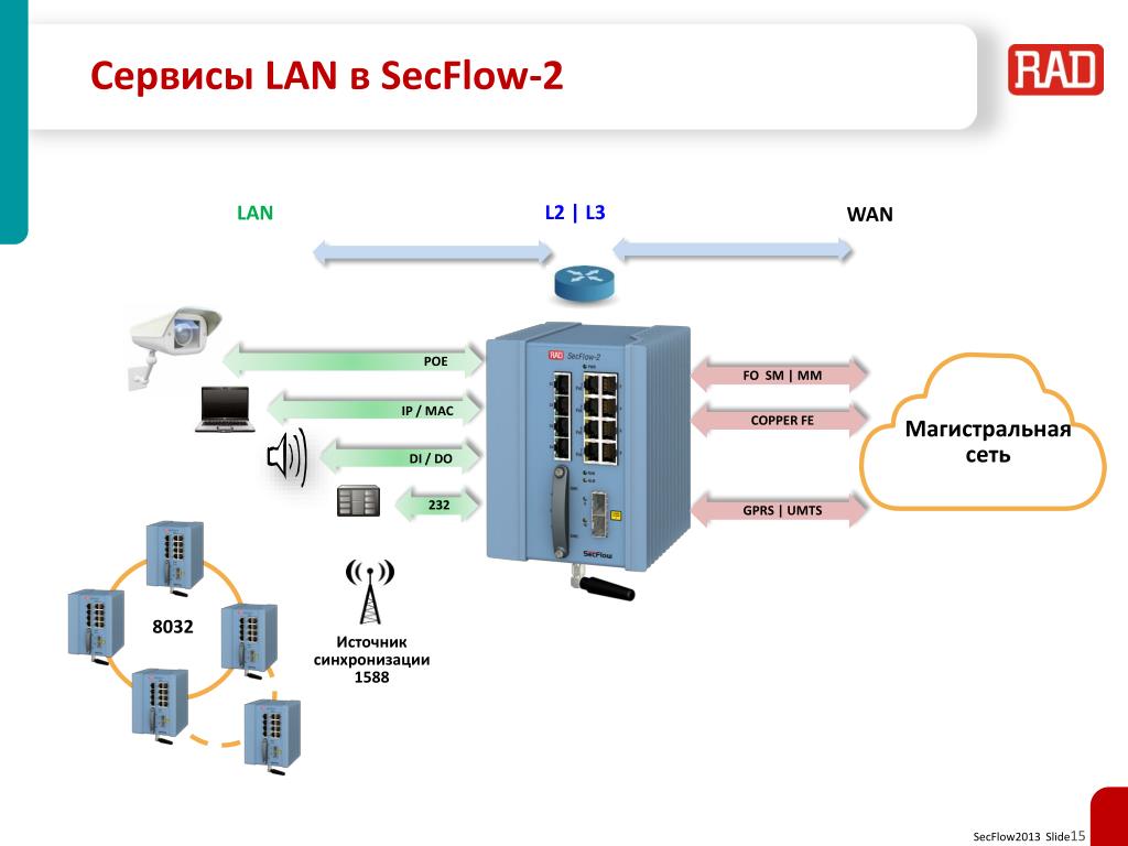 Чем отличается wan от lan