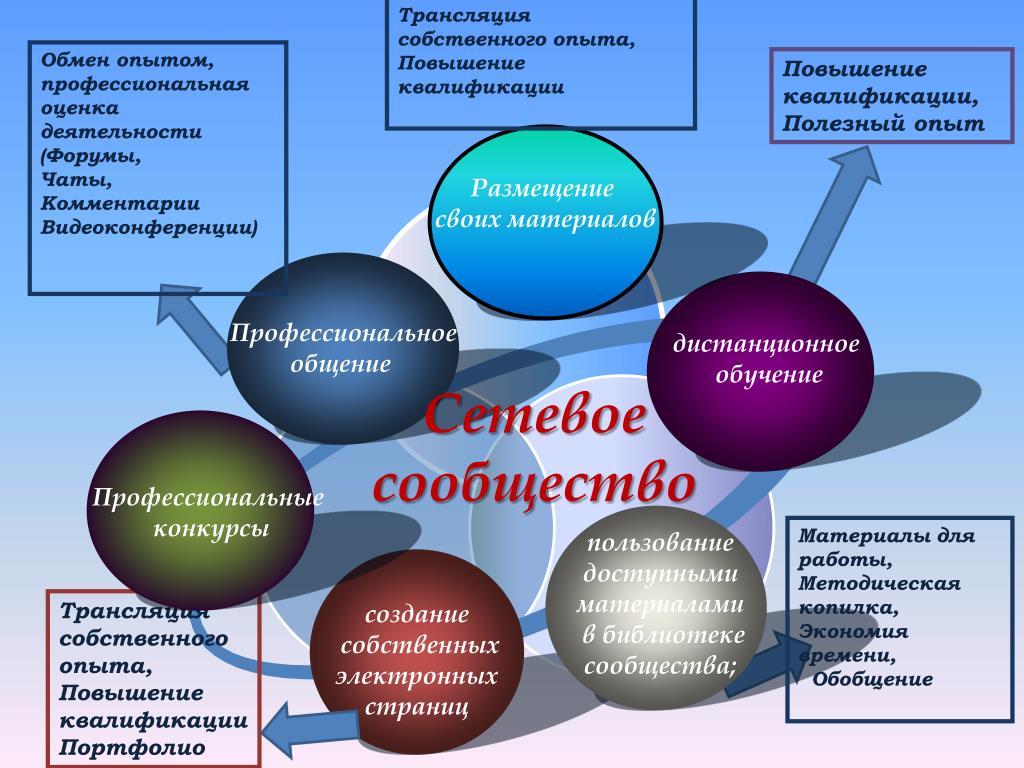 Опыт обучения. Профессиональные сетевые сообщества. Сетевые педагогические сообщества. Сетевые профессиональные педагогические сообщества. Название педагогических сообществ.