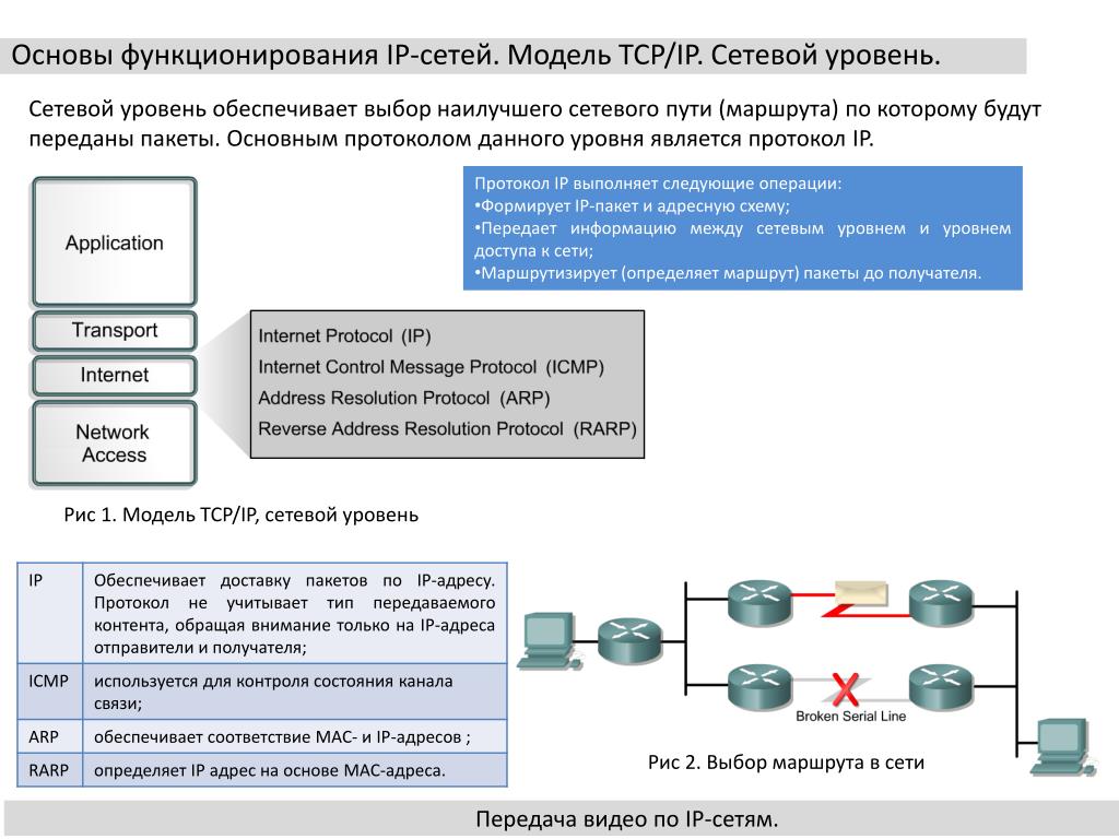 Правила ips. Основы компьютерных сетей. Основы функционирования компьютерных сетей. Укажите основные задачи сетевого уровня сетевого протокола.. Принадлежность подсети IP.