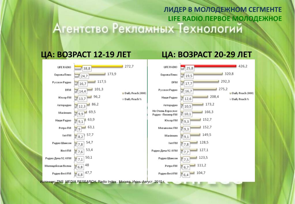 Возраст 12. Сегмент молодежь Возраст. Целевая аудитория радио дача. Названия игры Возраст для 12 лет.