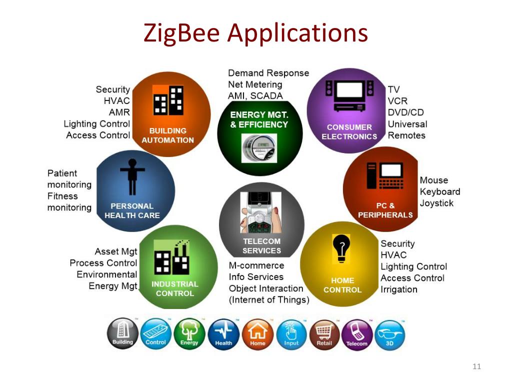Умный дом zigbee алиса. ZIGBEE сеть. ZIGBEE умный дом. Архитектура технологии ZIGBEE. Протокол ZIGBEE.