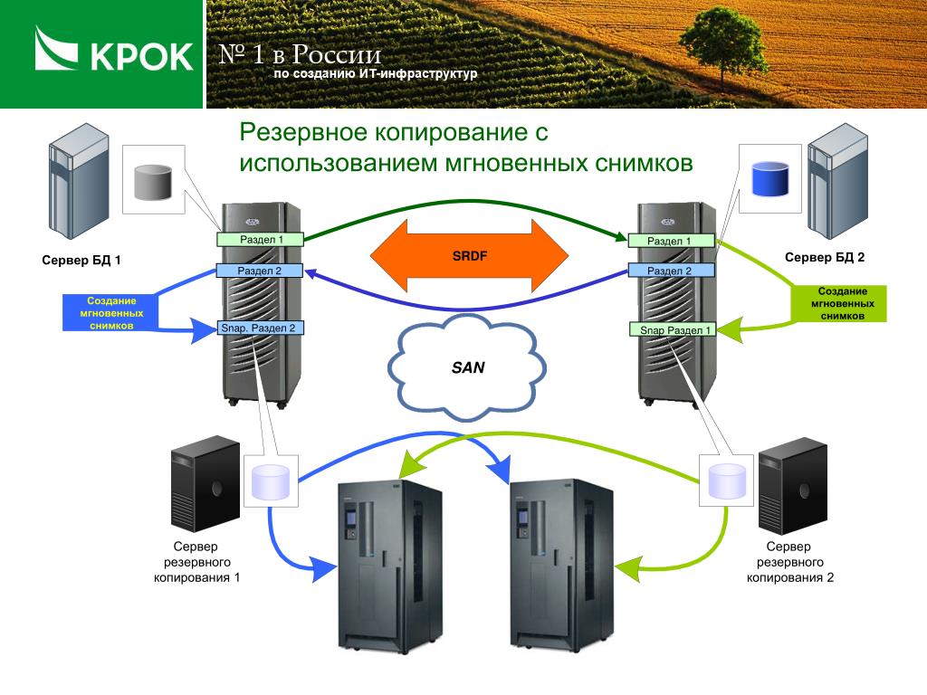 Централизованная схема резервного копирования