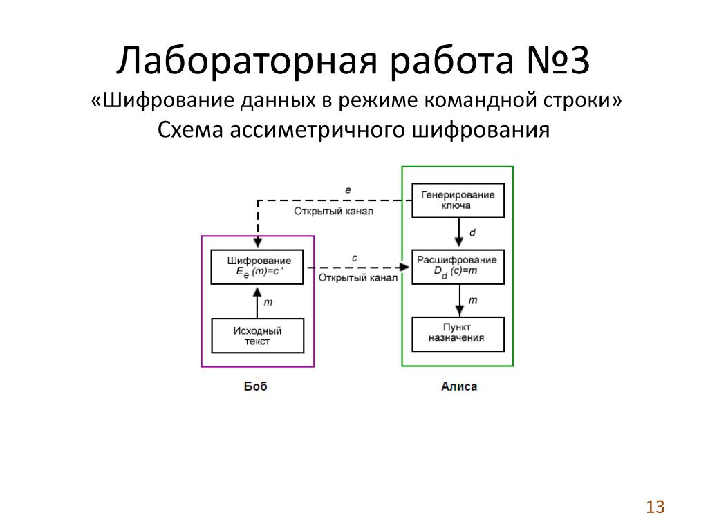 Схемы криптографии. Схема симметричного шифрования. Шифрование данных схема. Ассиметричное шифрование данных. Симметричные криптосистемы.