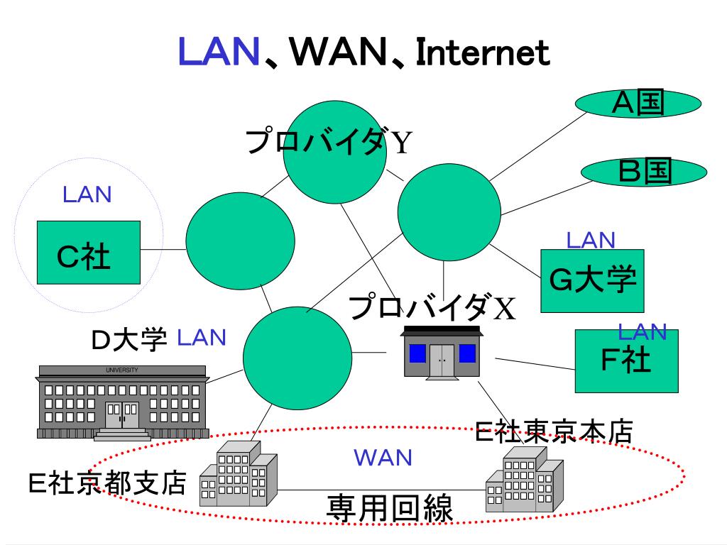 Чем отличается wan от lan