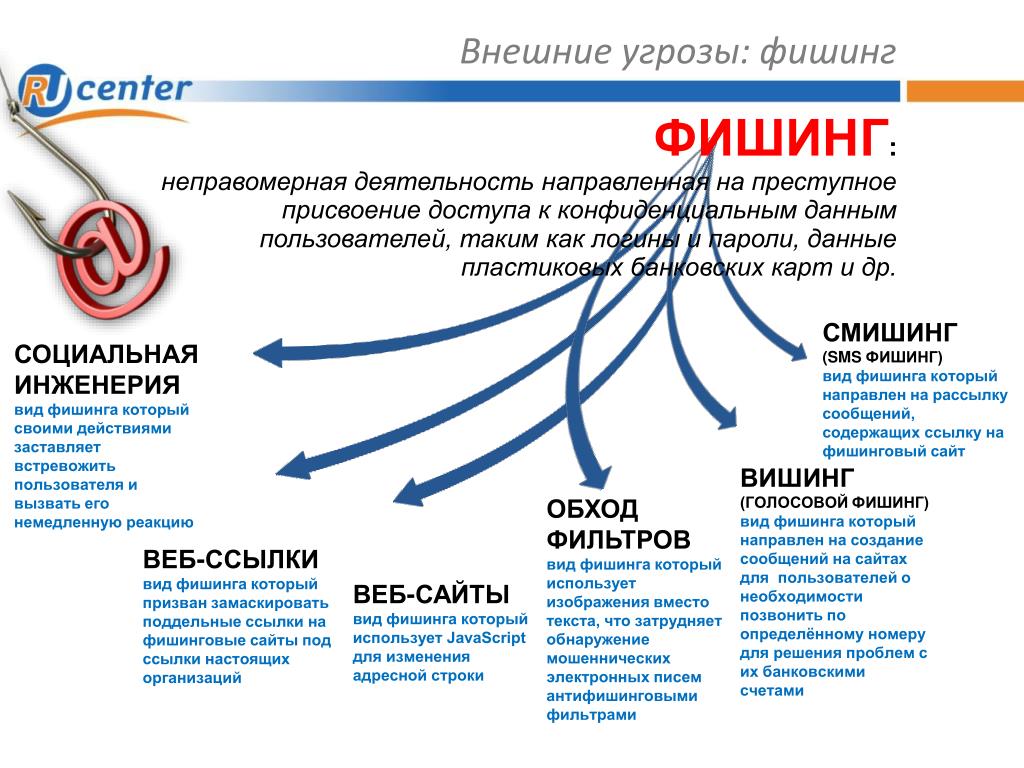 Фишинговые схемы это