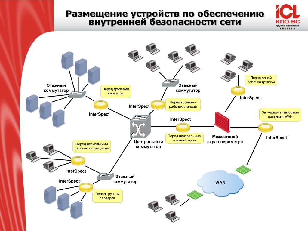 Устройство компаний. Схема корпоративной сети информационная безопасность. Схема защиты сети предприятия. Схема средств защиты корпоративной сети. Обеспечение сетевой безопасности сети предприятия.