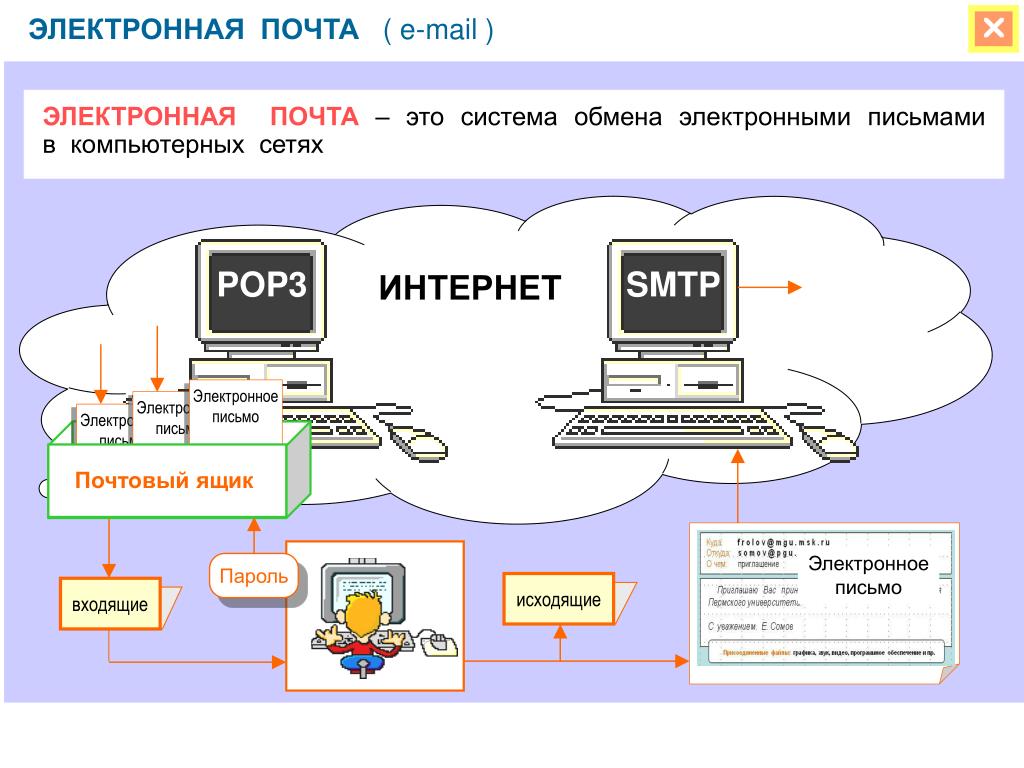 Адрес обмена. Электронная почта. Электронная почта в сети интернет. Электронная почта урок. Тема в электронной почте что такое.