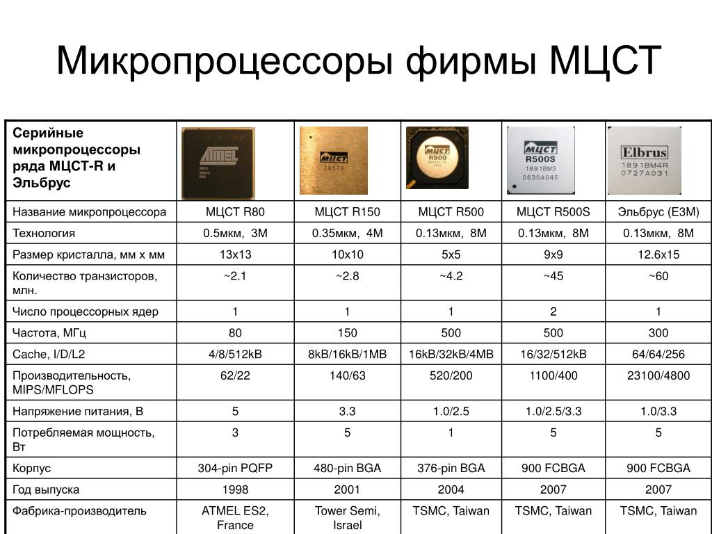 Intel характеристики. Процессор МЦСТ R 2000. Микропроцессоры типы производители. Основные типы корпусов микропроцессоров Intel. Основные типы корпусов микропроцессоров AMD.