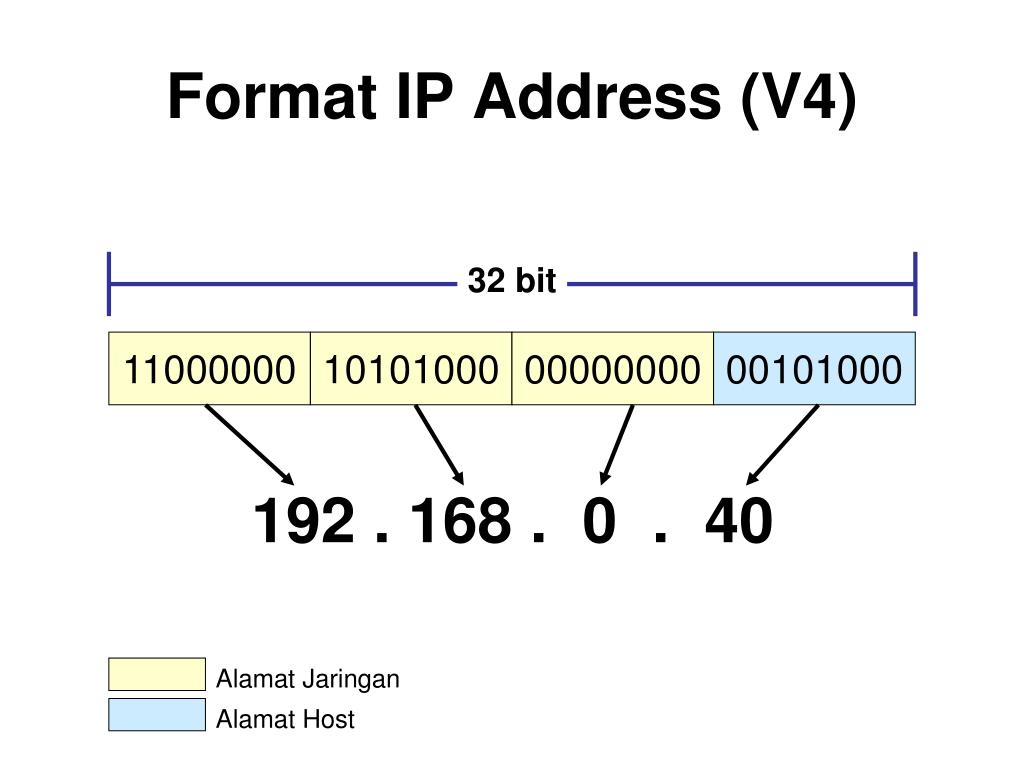 Восстановите исходный ip адрес. Формат IP адреса. IP адрес пример. Составляющие IP адреса. Образец IP адреса.