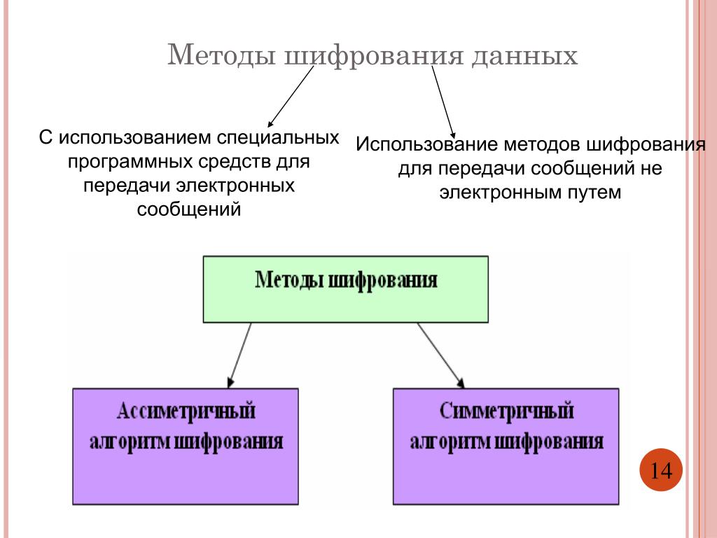 Проект на тему шифрование информации