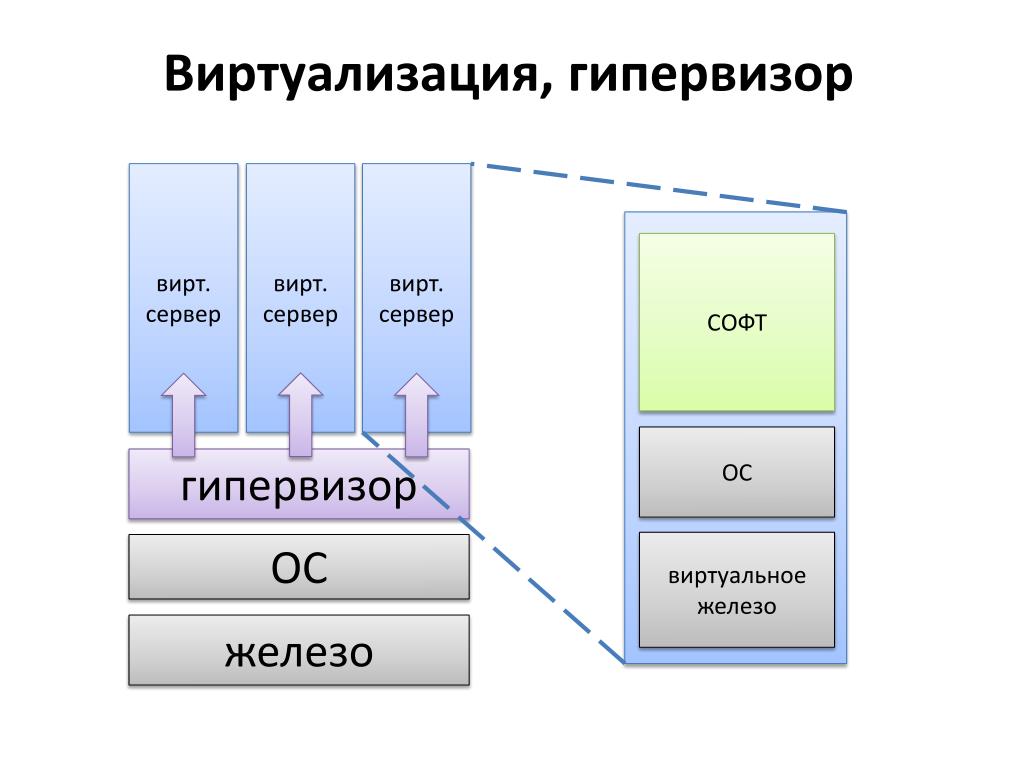 Как работает виртуальная машина схема