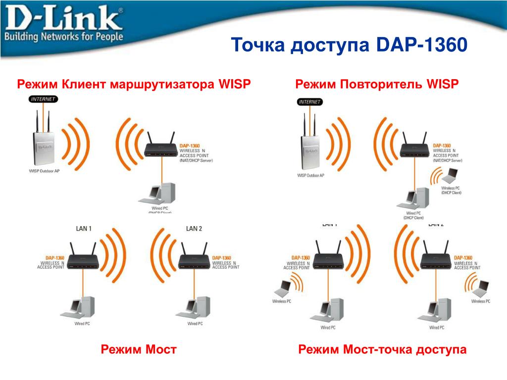 Режим wi fi. Точка доступа и вай фай роутер разница. Роутер мост WIFI точка доступа. Режим моста в роутере что это. Wi Fi репитер в режиме точки доступа.