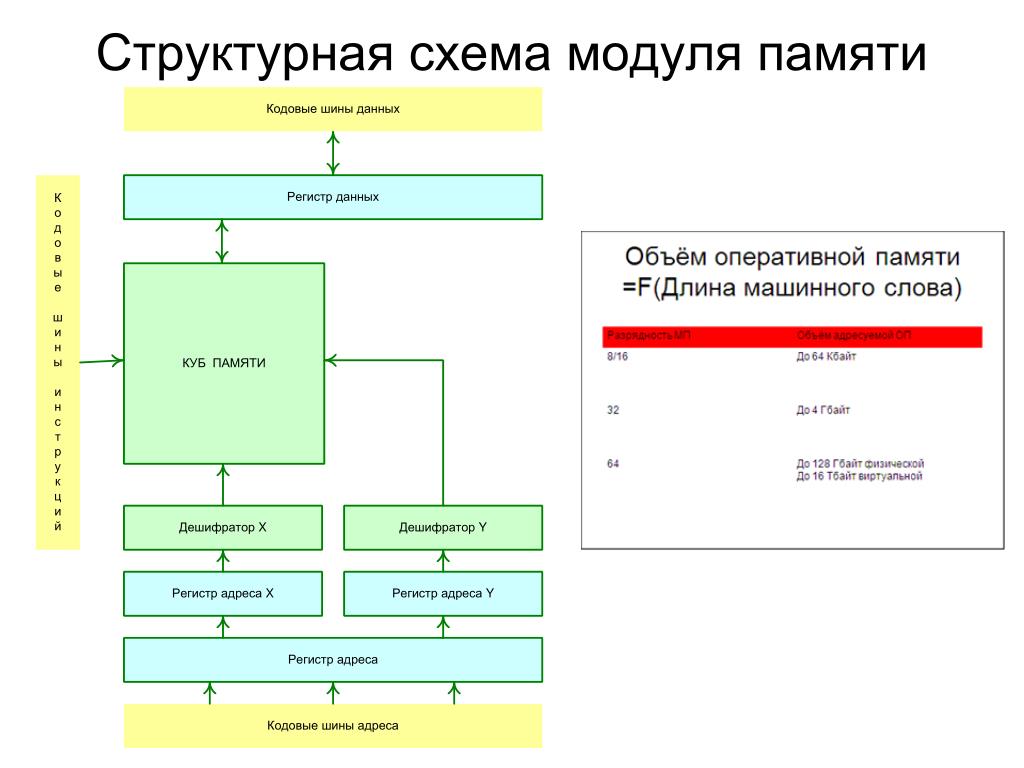 Схема оперативной памяти